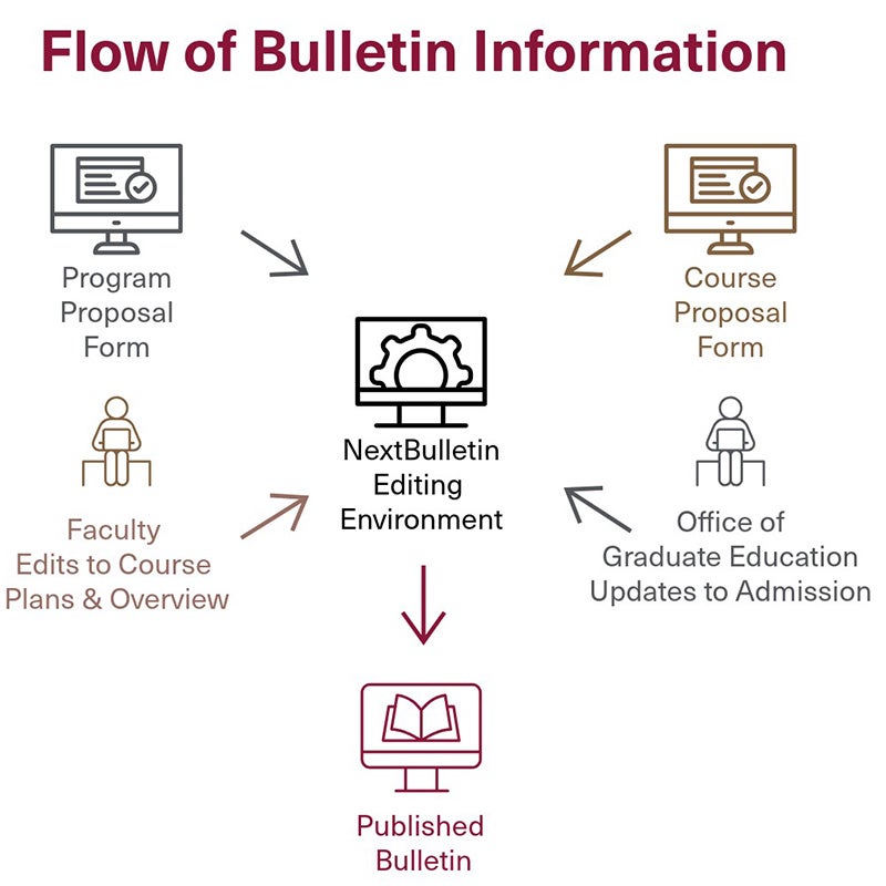 Flow of Bulletin Information